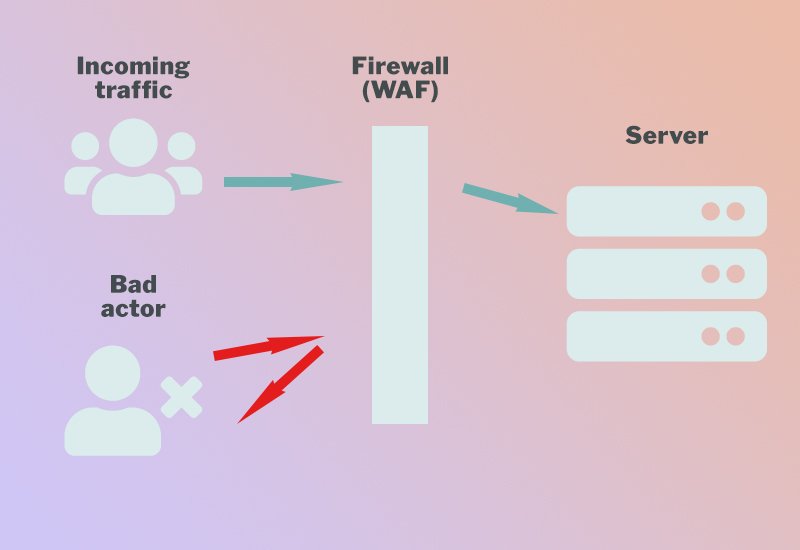 Mechanics of a web application firewall